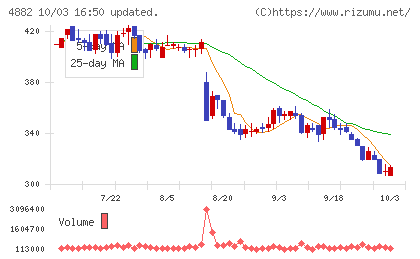 ペルセウスプロテオミクスチャート