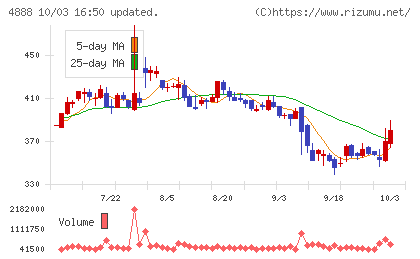 ステラファーマチャート