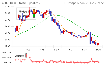 レナサイエンスチャート