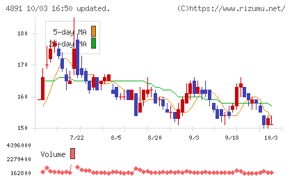 ティムスチャート