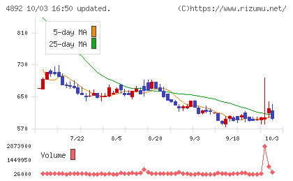 サイフューズチャート