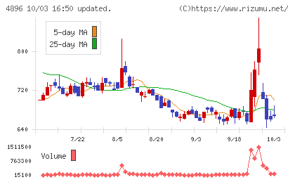 ケイファーマチャート