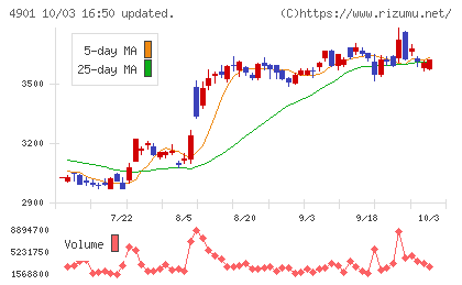 富士フイルムホールディングスチャート