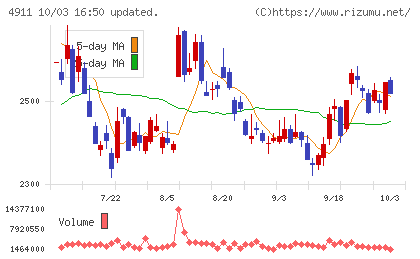 資生堂チャート