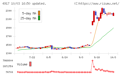 マンダムチャート
