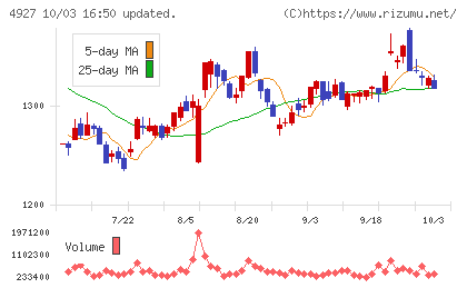 ポーラ・オルビスホールディングスチャート