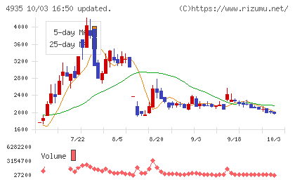 リベルタチャート