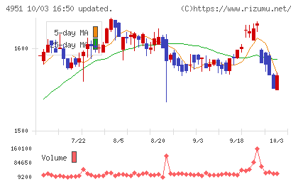 エステーチャート
