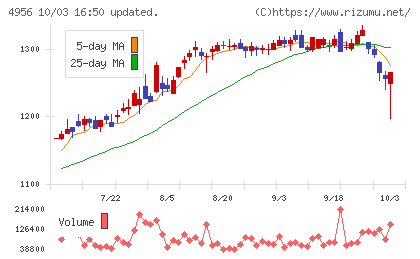 コニシチャート