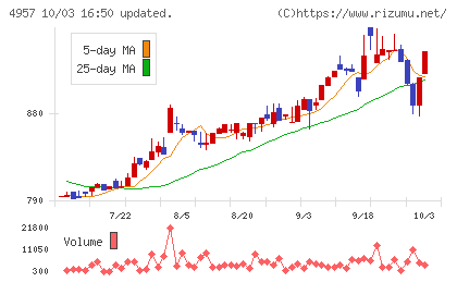 ヤスハラケミカルチャート