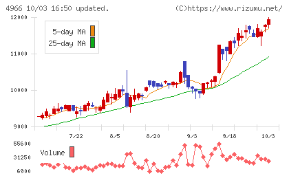 上村工業チャート