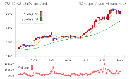 綜研化学チャート