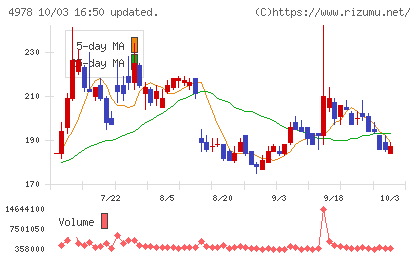 リプロセルチャート