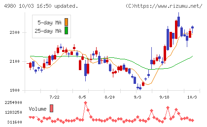 デクセリアルズチャート