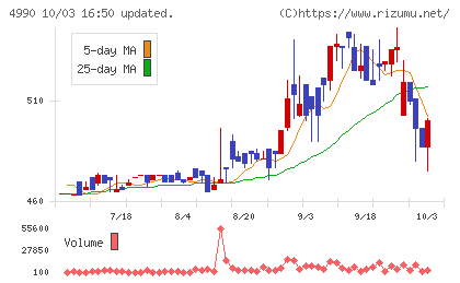 昭和化学工業チャート