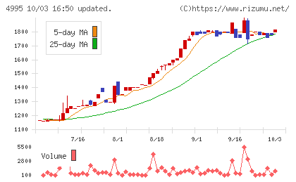 サンケイ化学チャート