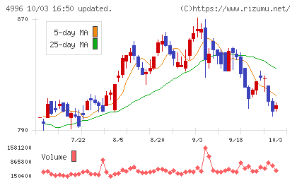 クミアイ化学工業チャート
