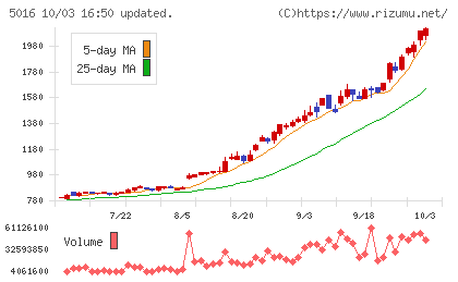 JX金属チャート