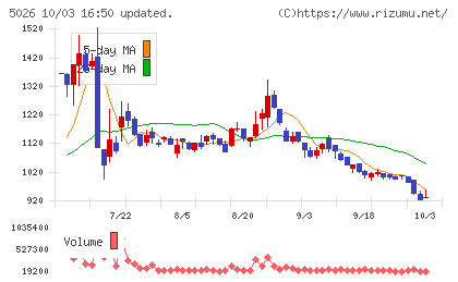 トリプルアイズチャート