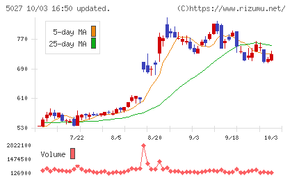 AnyMind Groupチャート