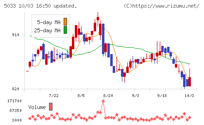 ヌーラボチャート