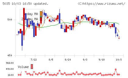 ＨＯＵＳＥＩチャート