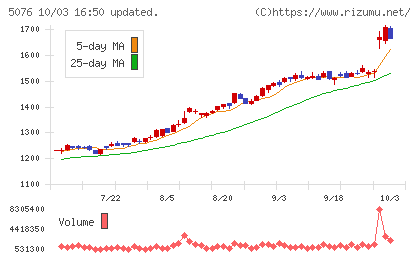 インフロニア・ホールディングスチャート