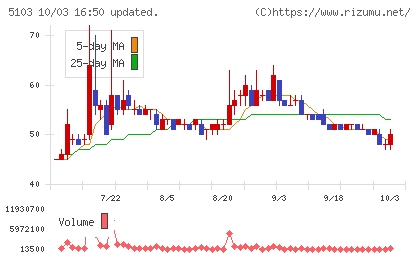 昭和ホールディングスチャート