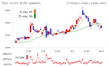 住友ゴム工業チャート