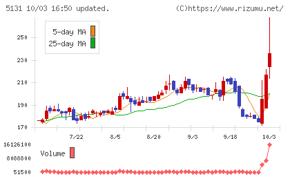 リンカーズチャート