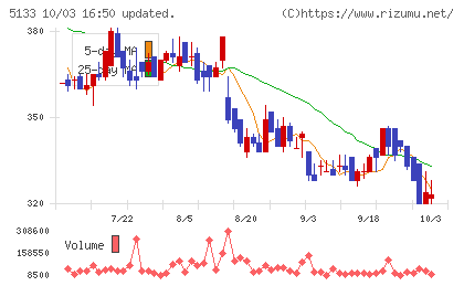 テリロジーホールディングスチャート