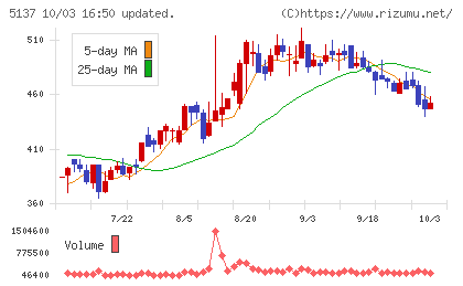 スマートドライブチャート