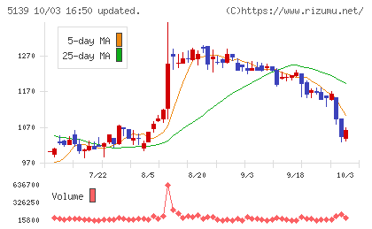 オープンワークチャート