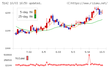 アキレスチャート