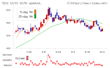 日本板硝子チャート