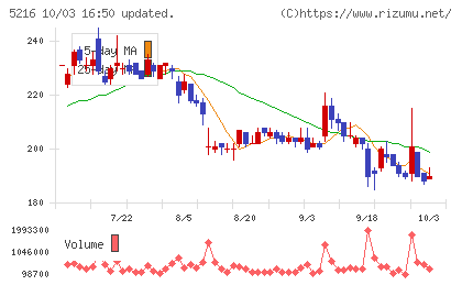 倉元製作所チャート