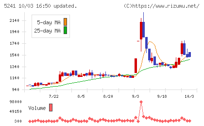 日本オーエー研究所チャート