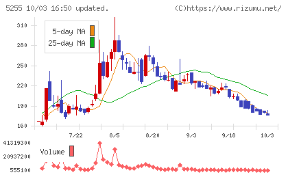 モンスターラボチャート