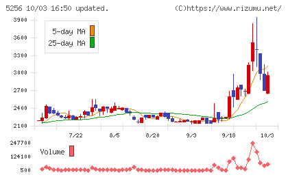Ｆｕｓｉｃチャート