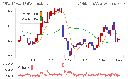 トランザクション・メディア・ネットワークスチャート