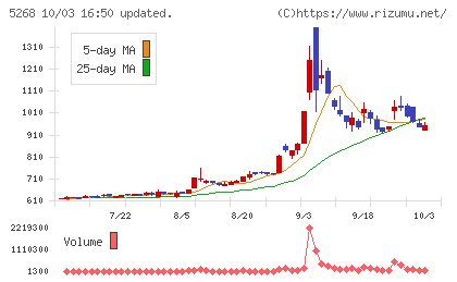 旭コンクリート工業チャート