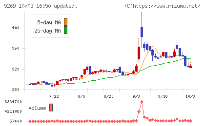 日本コンクリート工業チャート