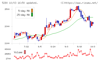 ヨシコンチャート
