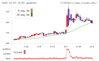 ジオスターチャート