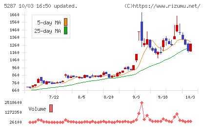 イトーヨーギョーチャート