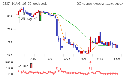 ダントーホールディングスチャート