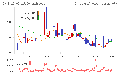 ジャニス工業チャート
