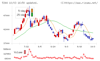 ＭＡＲＵＷＡチャート