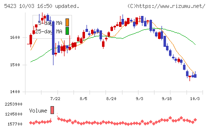 東京製鐵チャート