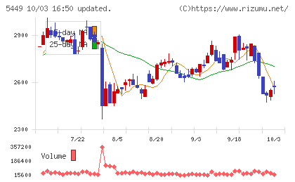 大阪製鐵チャート